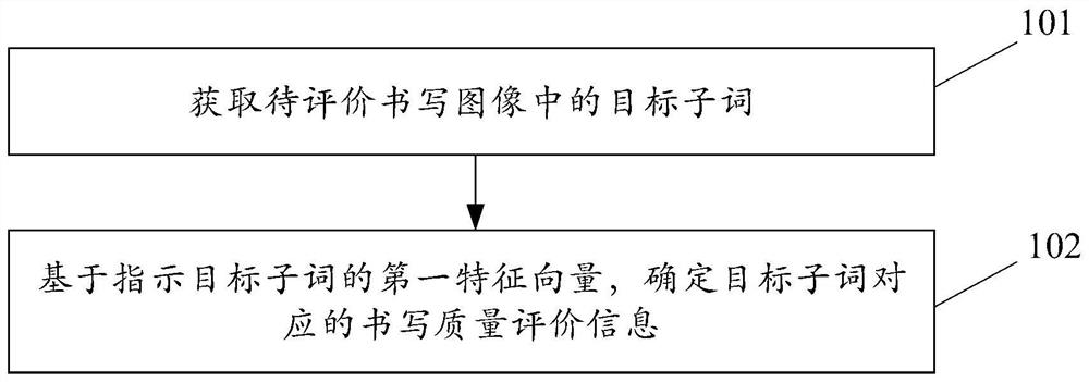 书写质量评价方法、装置和电子设备