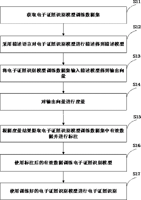 电子证照识别方法及装置