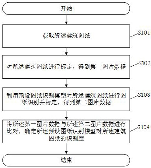 一种建筑图纸的模型匹配方法、系统及相关装置