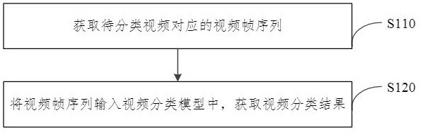 视频分类方法、装置、计算机设备和介质