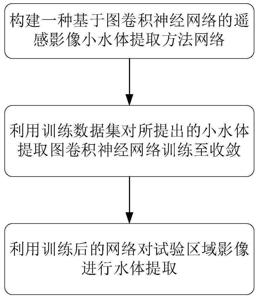 一种基于图卷积神经网络的遥感影像小水体提取方法