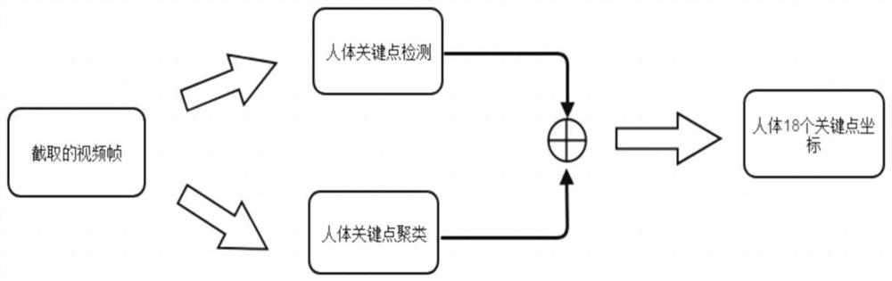 一种关节点分类和关节点推理的人体姿态估计分析方法