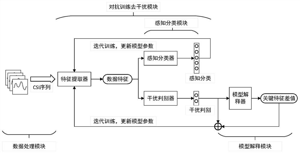 基于对抗训练的无线信号感知模型构建、感知方法及系统