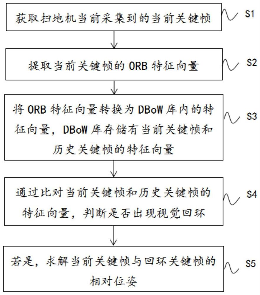 基于视觉回环的扫地机定位方法、装置、设备及介质