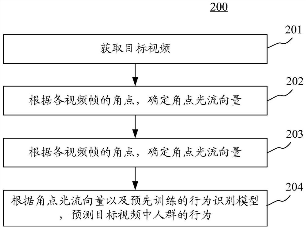 用于识别人群行为的方法、装置、设备以及存储介质