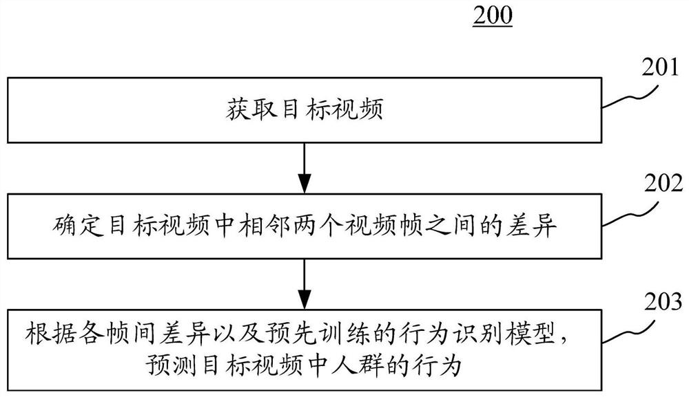 用于识别人群行为的方法、装置、设备以及存储介质