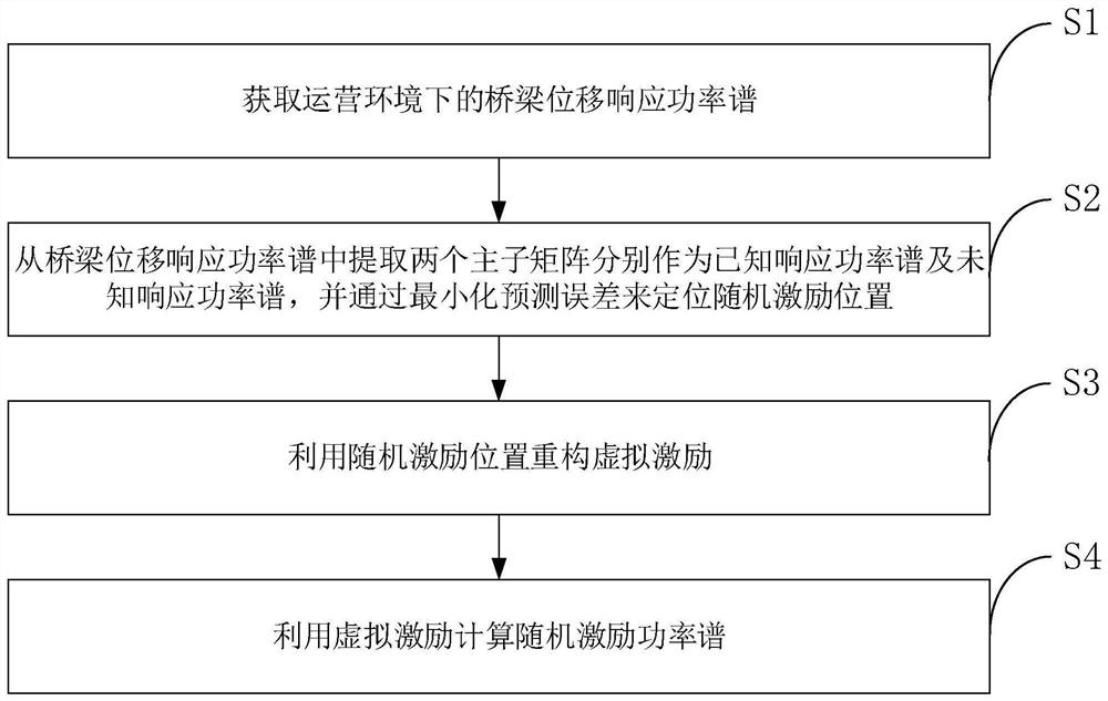 一种基于功率谱传播的桥梁随机激励识别方法