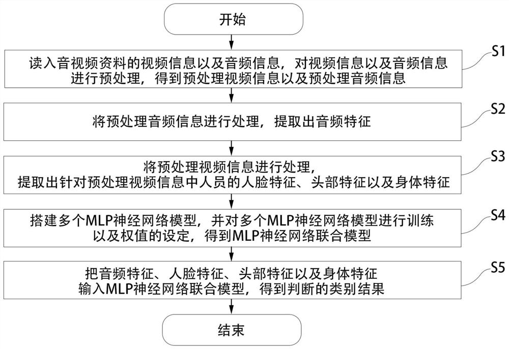 一种基于音视频信息融合的人员身份识别方法