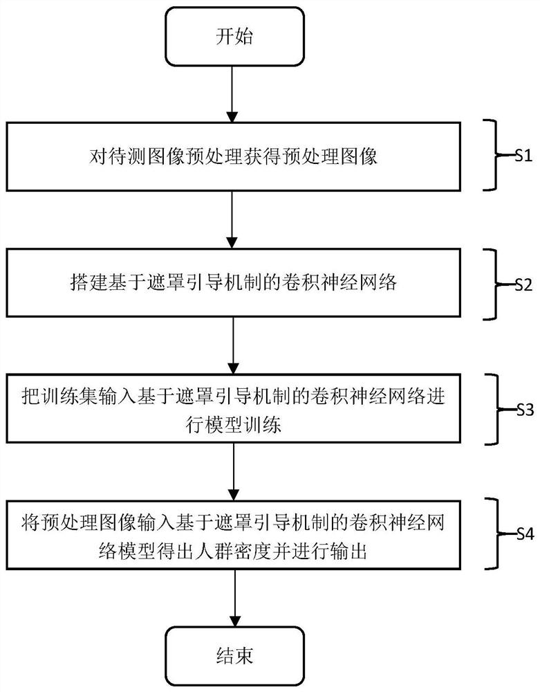 一种基于遮罩引导的人群密度估计方法及装置