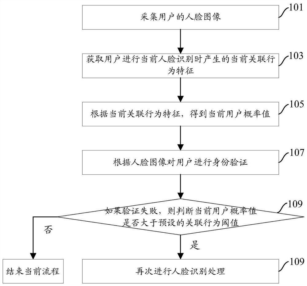 用户身份验证的方法和装置