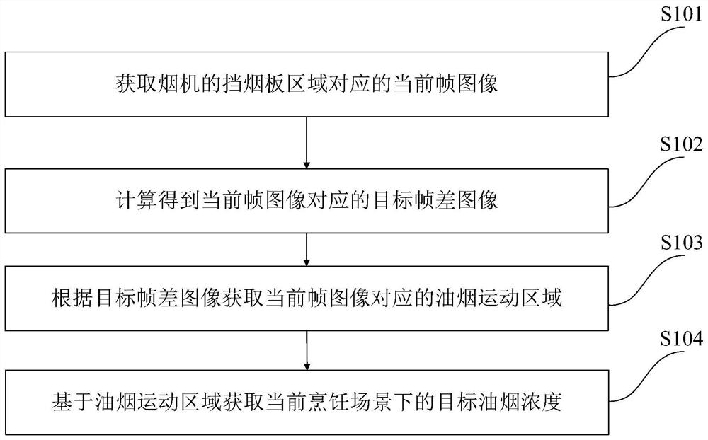 油烟浓度的识别方法、系统、电子设备和存储介质