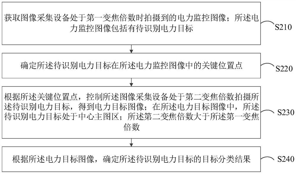 电力目标检测方法、装置、计算机设备和存储介质