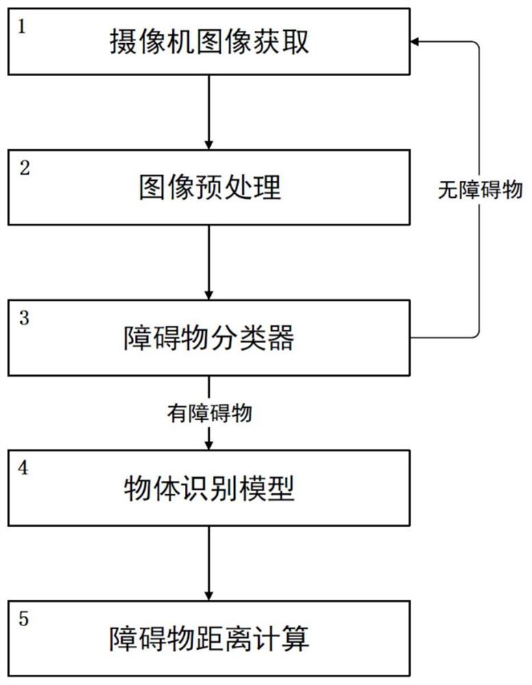 一种列车前方障碍物识别的方法