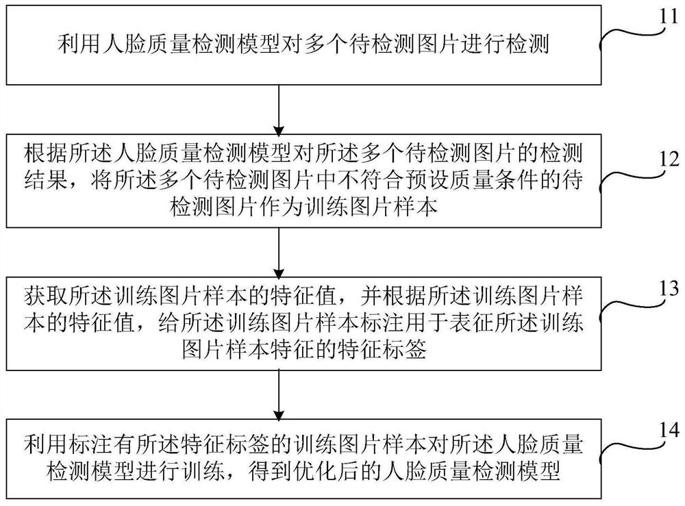 人脸质量检测模型的优化方法、装置、设备及存储介质