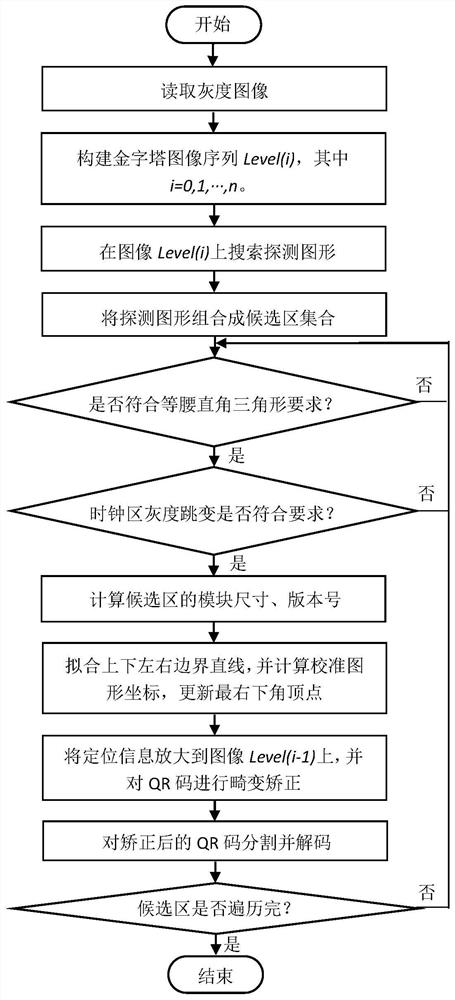 一种QR码快速定位与解码方法