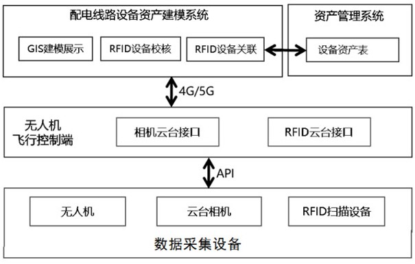 基于无人机RFID识别的配电线路设备资产建模系统及方法