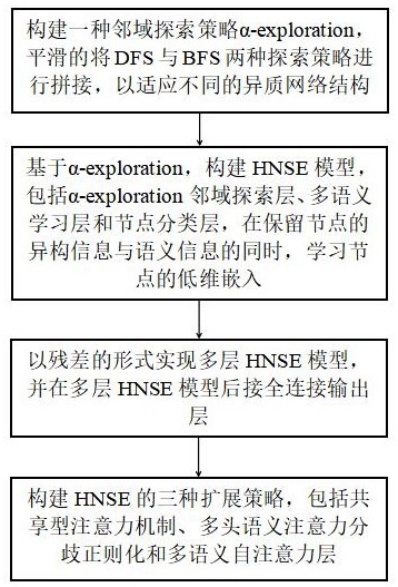 多语义异质图的通用嵌入框架的构建方法