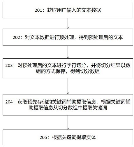 文本联系实体提取方法、装置、设备及可读存储介质