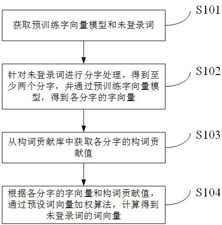 一种未登录词词向量生成方法及装置