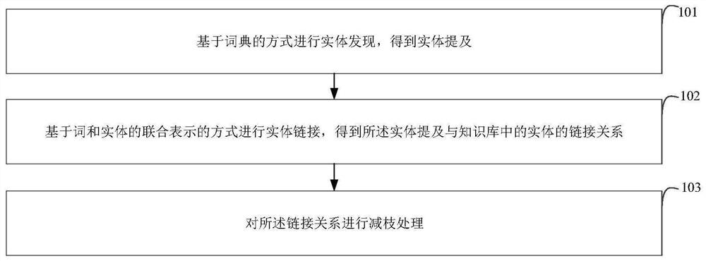 实体链接方法及装置