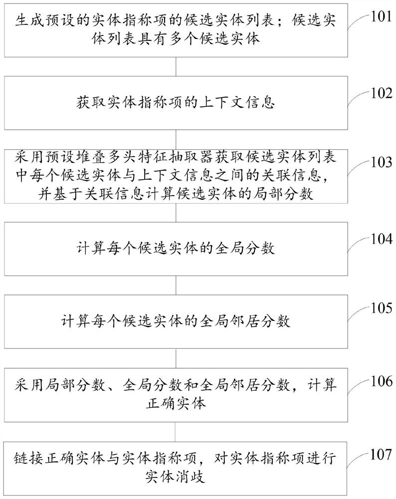 一种基于堆叠多头特征抽取器的实体消歧方法