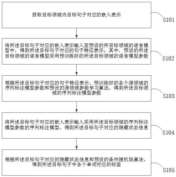 一种序列标注方法、装置及设备