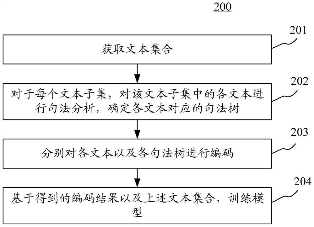 模型训练、文本扩展方法，装置，设备以及存储介质