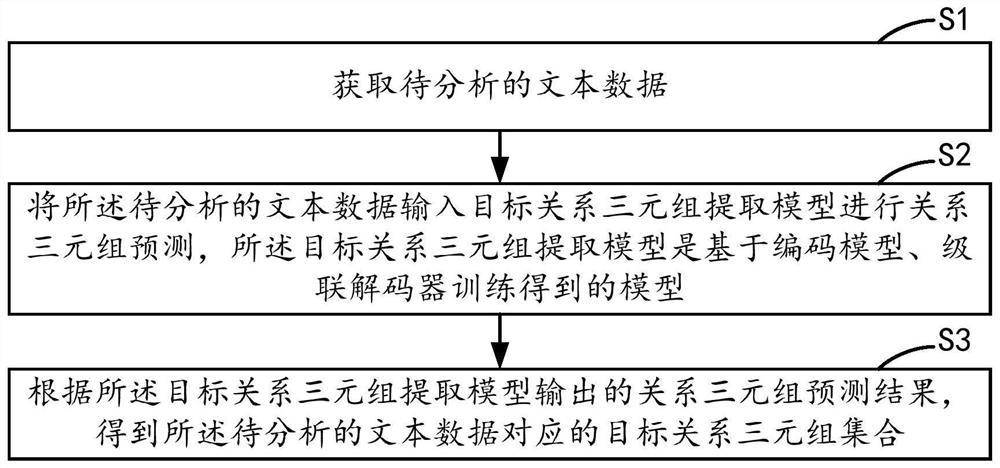 关系三元组的提取方法、装置、设备及介质