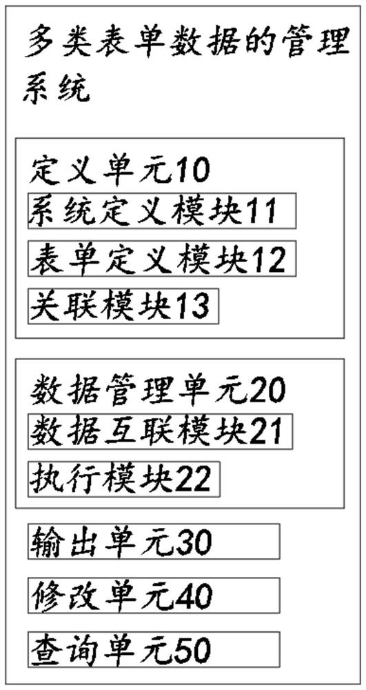 一种多类表单数据的管理系统、方法、存储介质和计算机装置