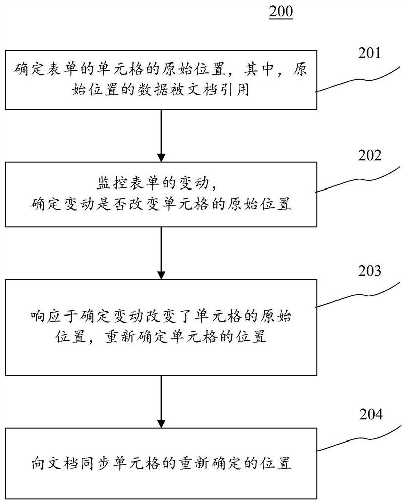 用于同步更新数据的方法、装置、设备和计算机可读介质