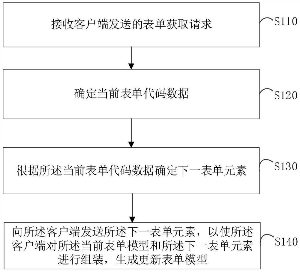 一种表单生成方法、装置、系统、电子设备和存储介质