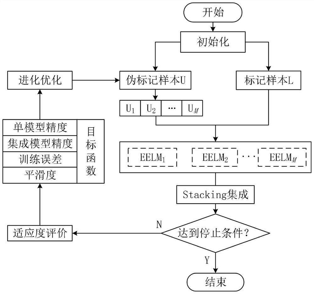 一种基于半监督集成学习的工业过程软测量建模方法