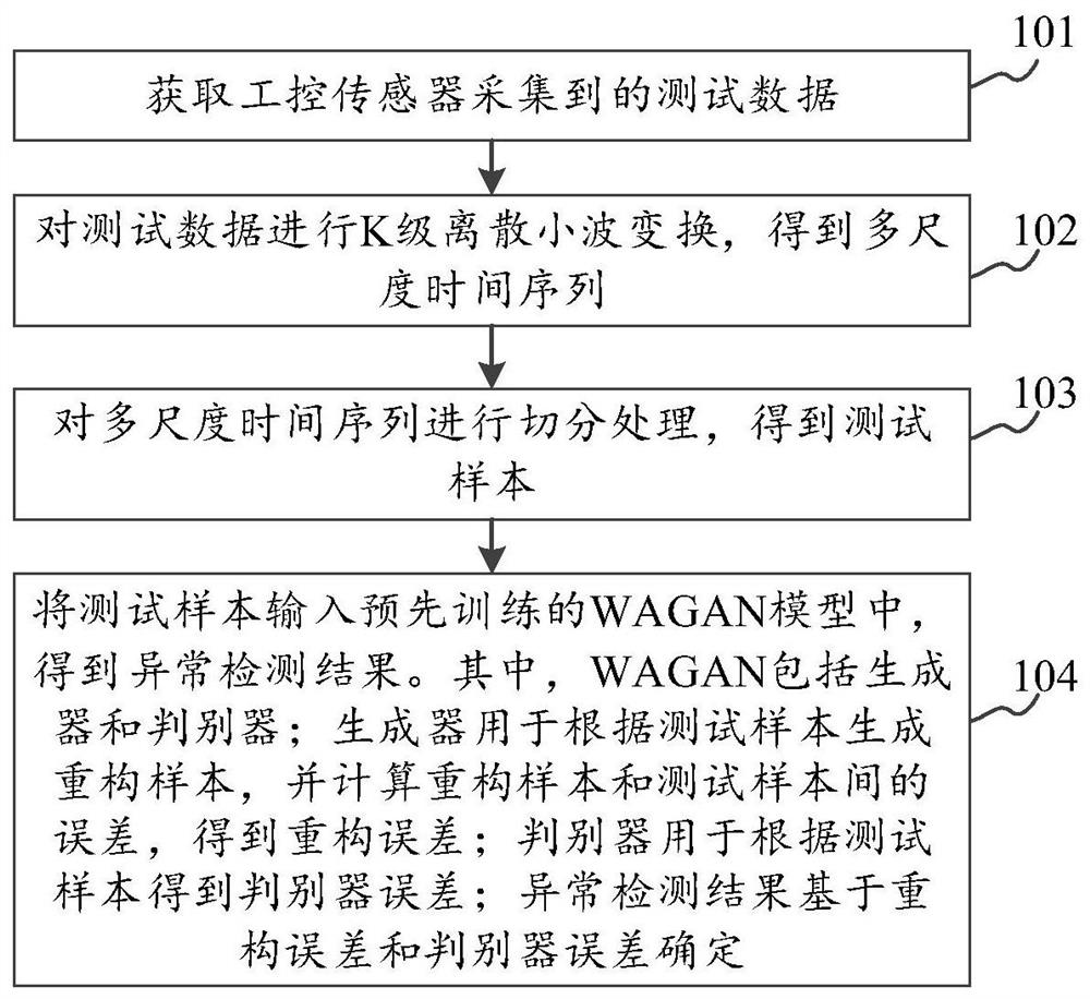 工控传感器数值异常检测方法及装置