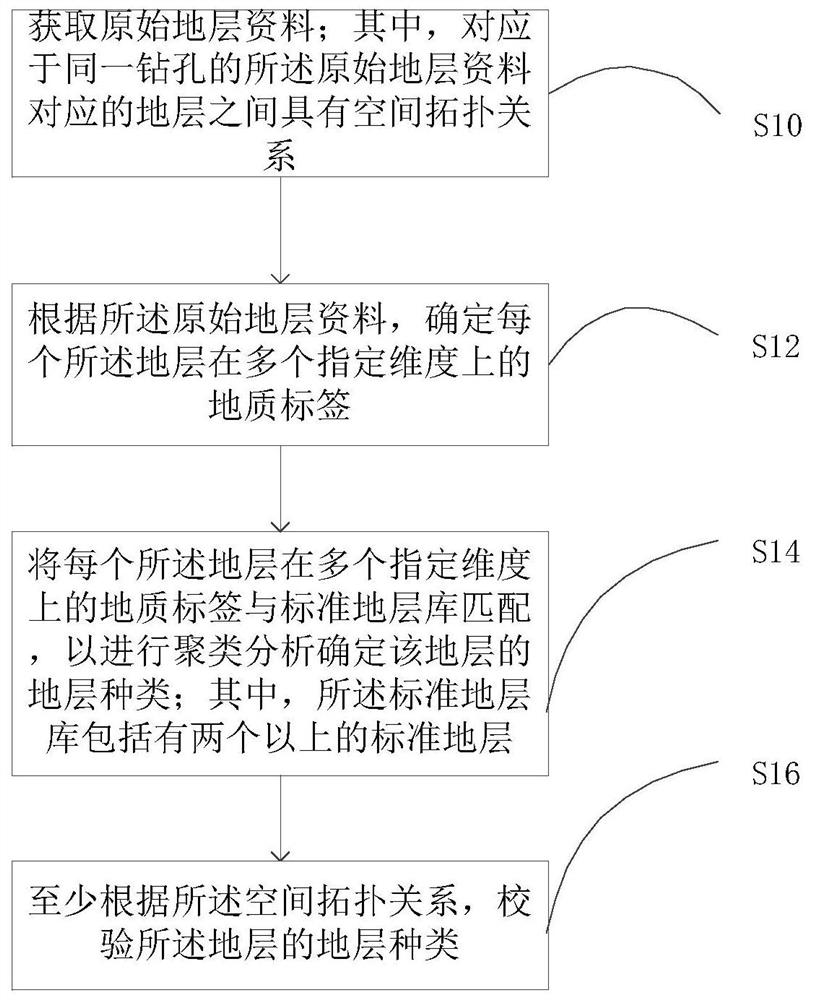 一种地层分类方法、装置、电子设备及存储介质