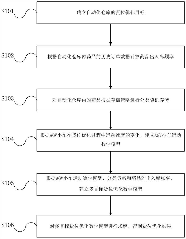 一种基于移动机器人的自动拣选系统货位优化方法及系统