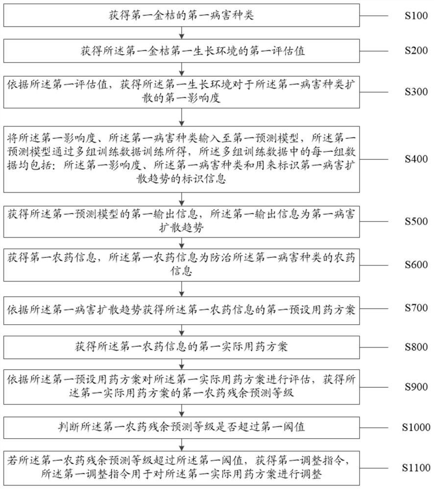 一种智能监测金桔农药残余的方法和装置