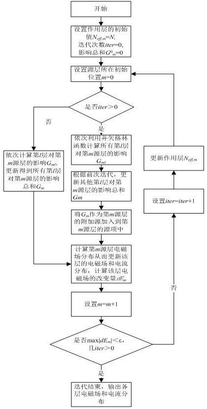 层间耦合即时更新的集成电路电流分布的迭代方法及装置