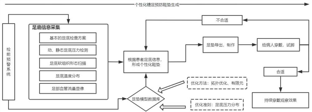 一种针对糖尿病足垫的个性化设计方法