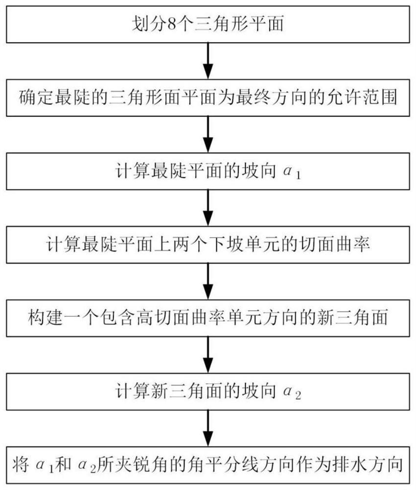 一种基于平均化处理的DEM栅格局部排水方向确定方法