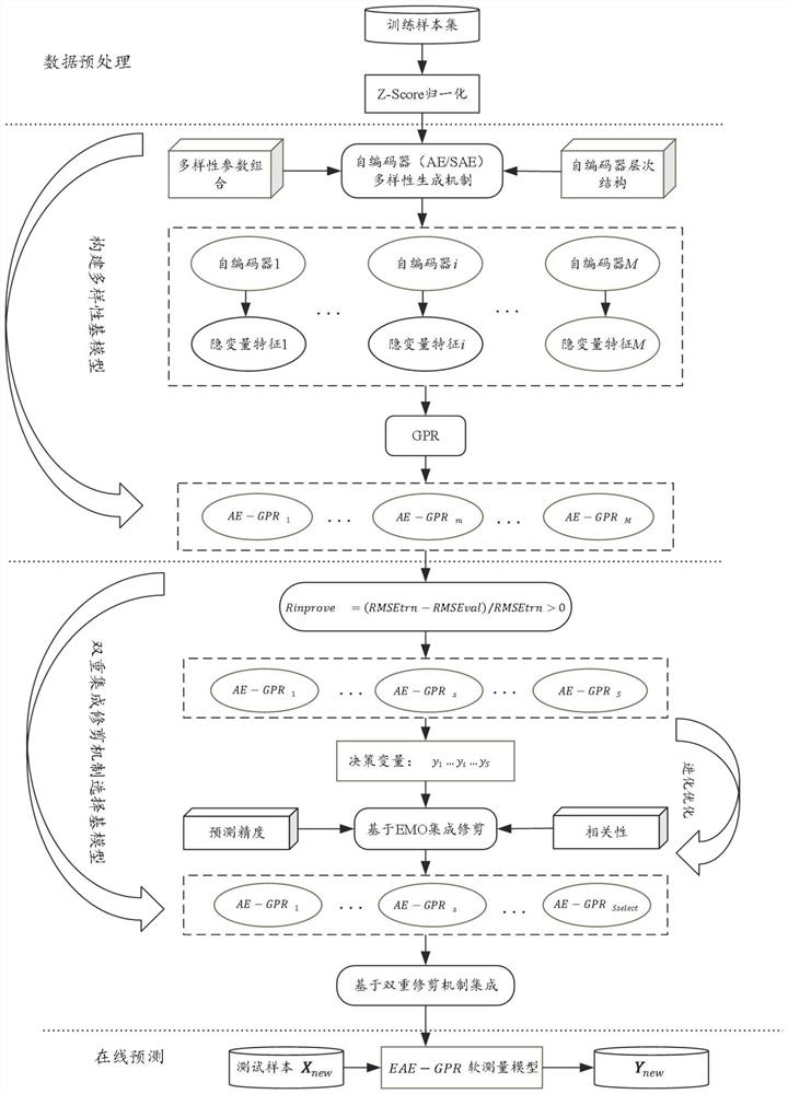 基于自编码器多样性生成机制的集成学习软测量建模方法