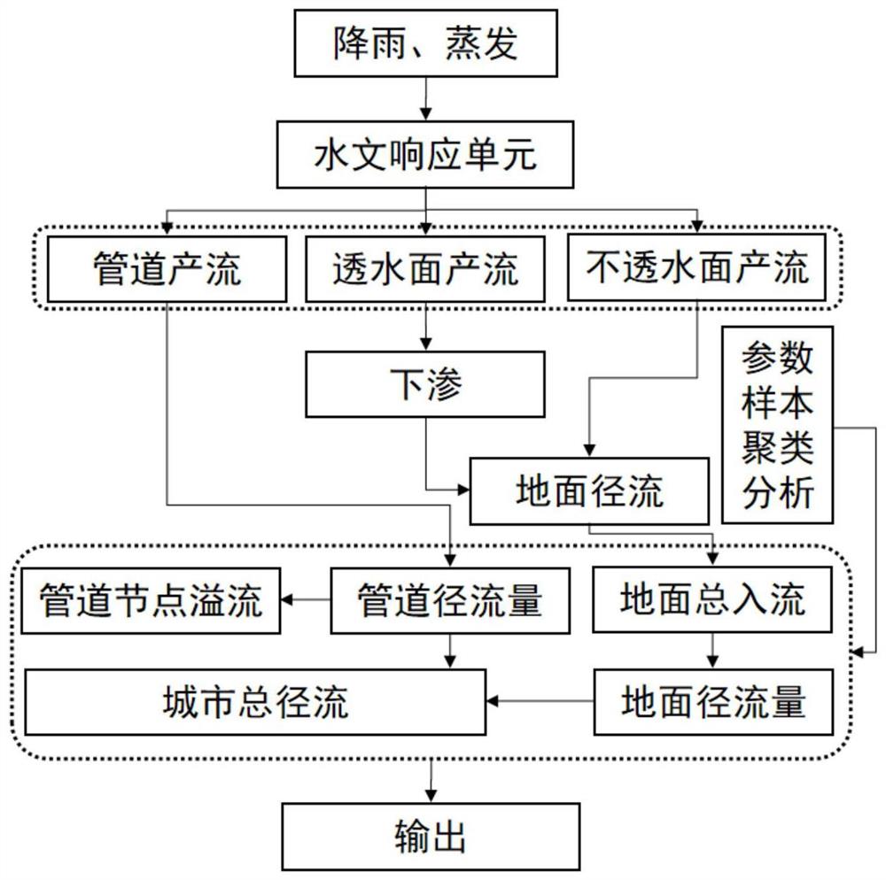 一种基于K-Means参数聚类的城市内涝模拟方法