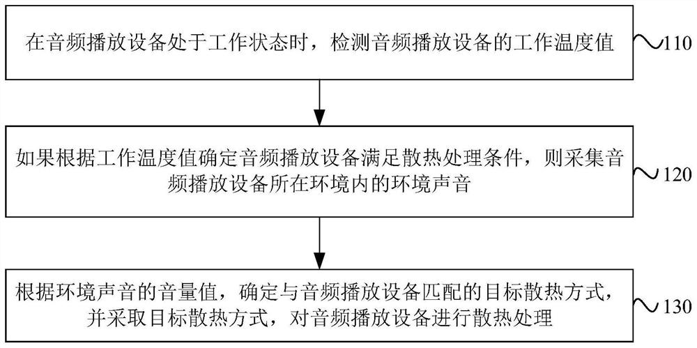 一种音频播放设备的散热处理方法、装置、设备及介质