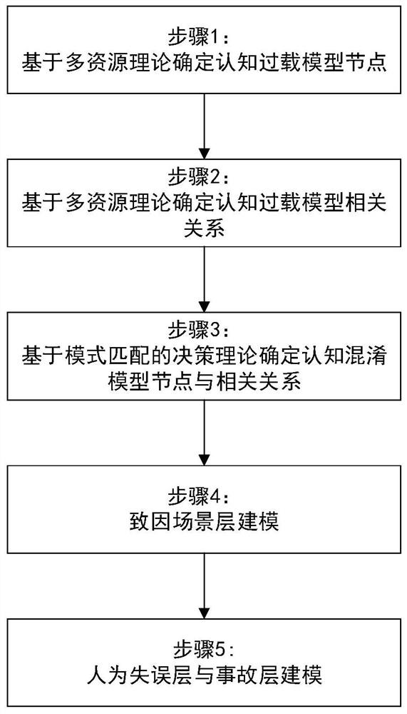 一种基于贝叶斯网络的致因场景安全性定量评价方法