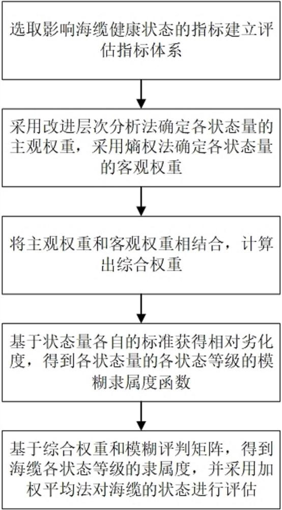 一种基于主客观组合赋权的海底电缆状态评估方法