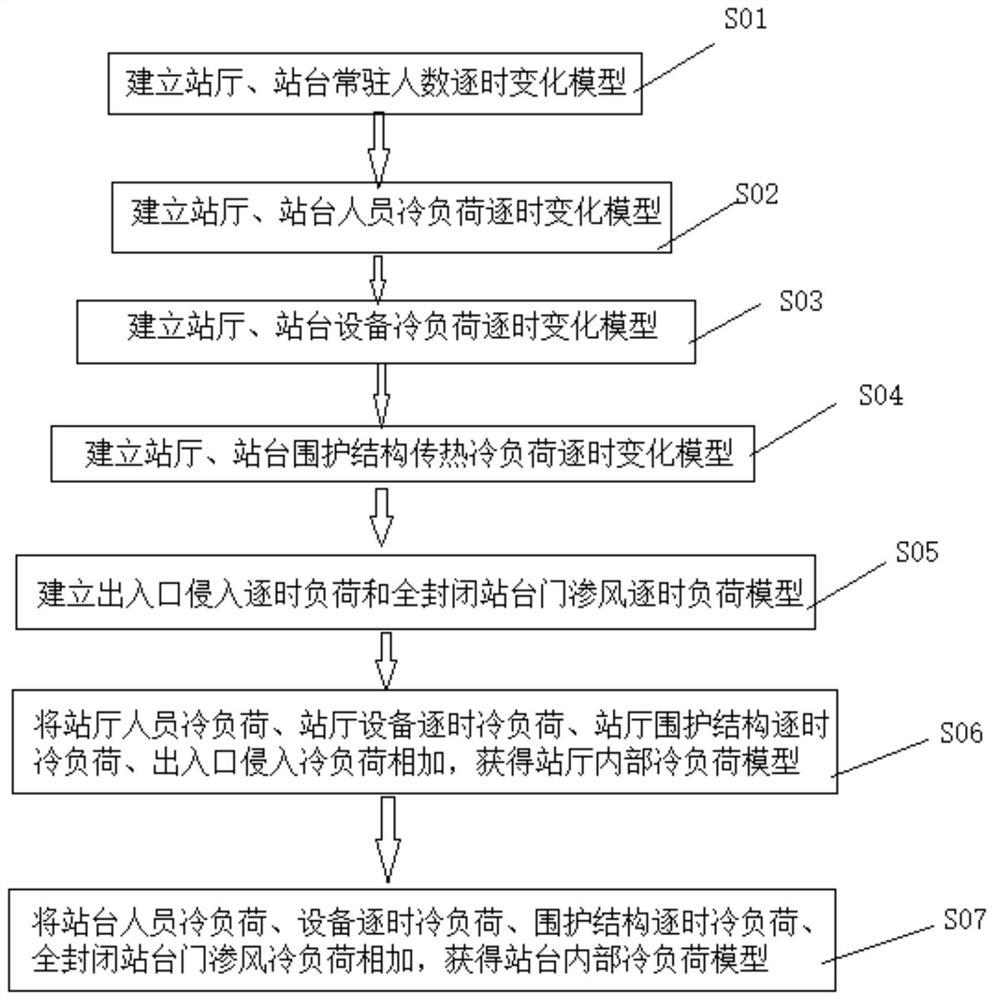 一种地铁车站公共区内部冷负荷的计算方法