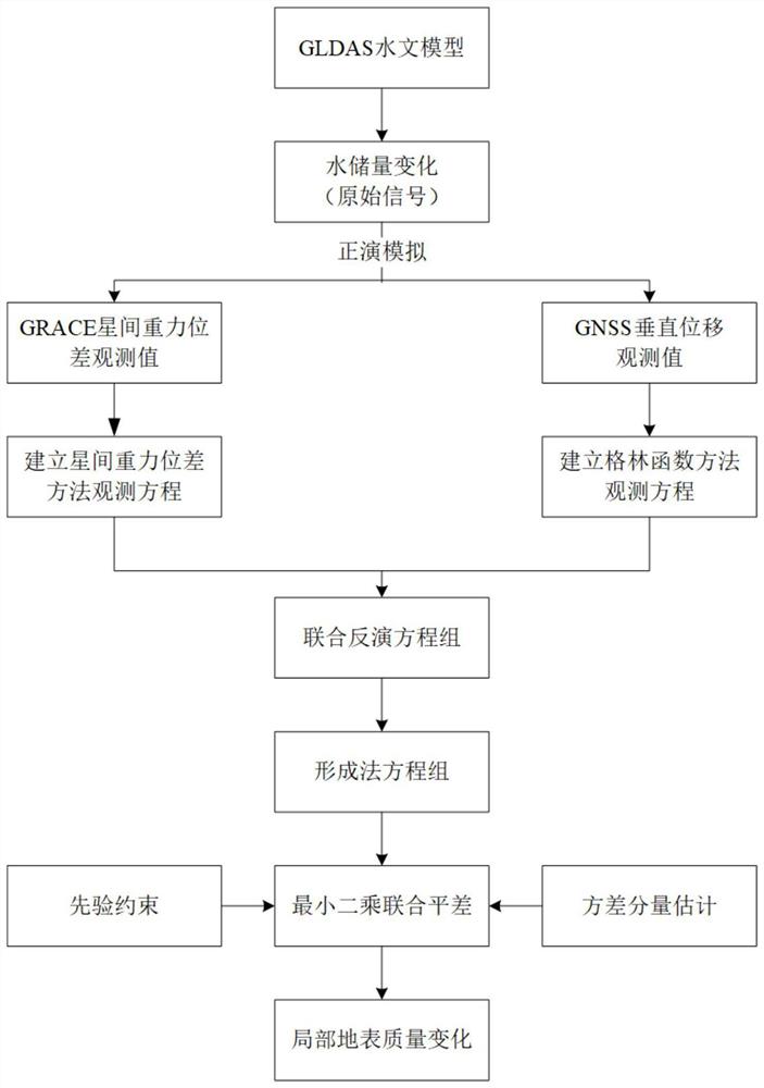 联合GRACE和GNSS的局部地表质量变化反演方法及系统