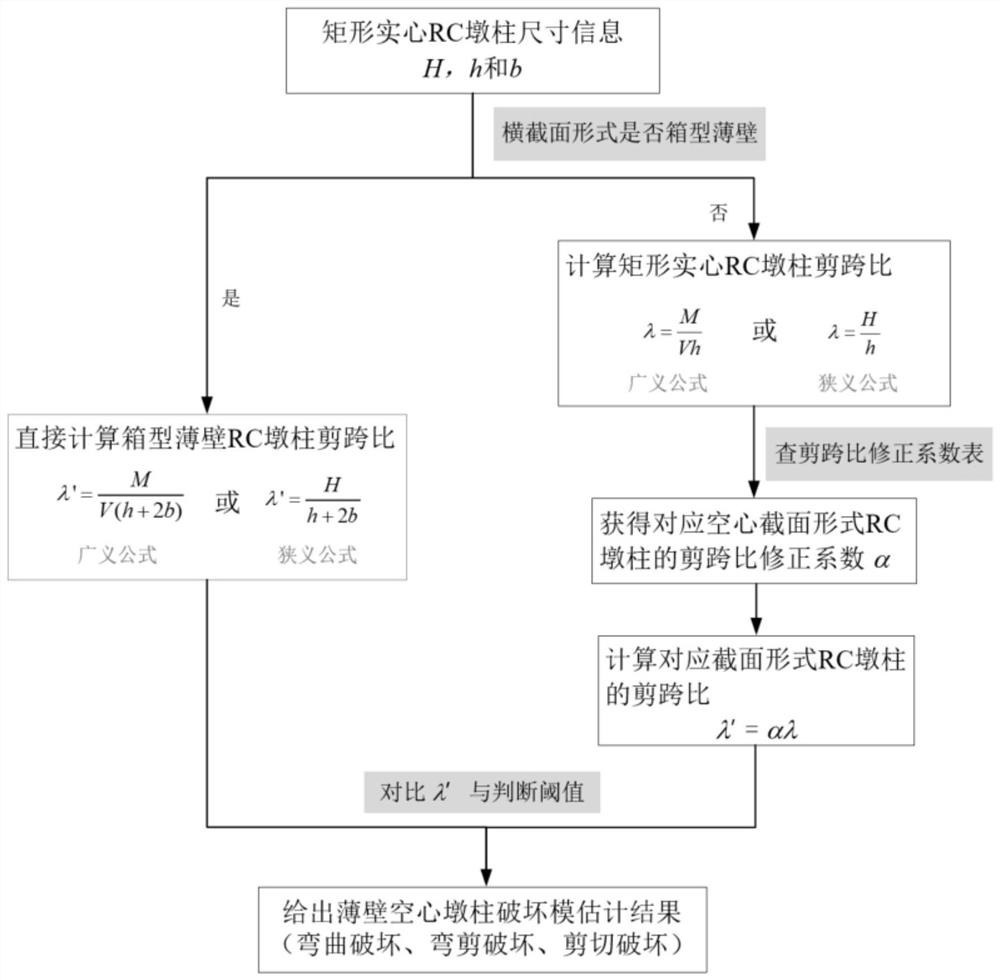 一种钢筋混凝土空心墩柱破坏模式的判断方法