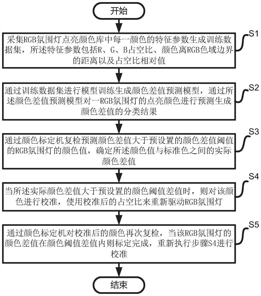 用于RGB氛围灯颜色预测校准方法及系统