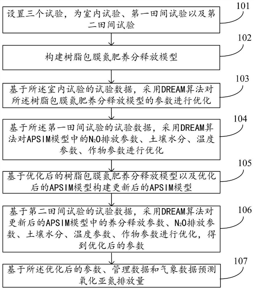 一种树脂包膜氮肥施用下土壤N2O排放模拟方法及系统