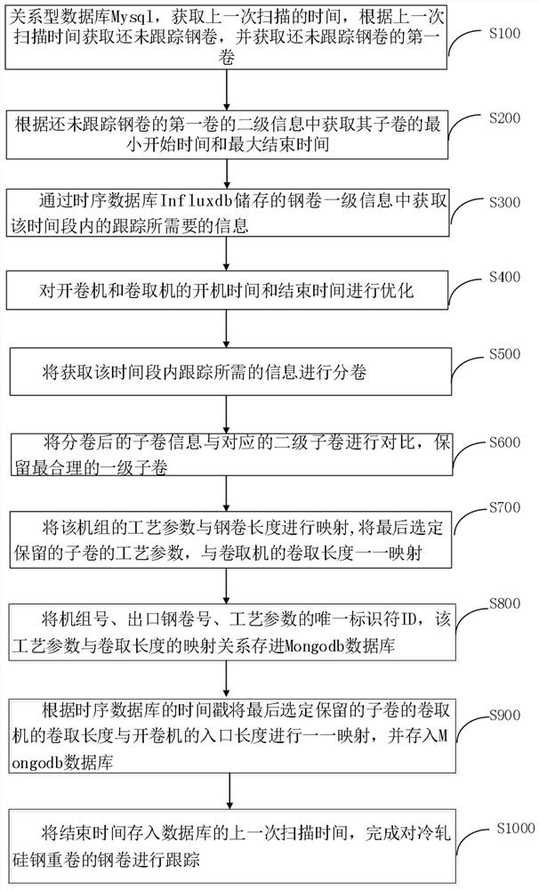 一种冷轧硅钢重卷的钢卷跟踪方法